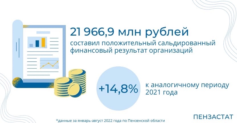 Финансовые результаты организаций Пензенской области (без субъектов малого предпринимательства) за январь-август 2022 года
